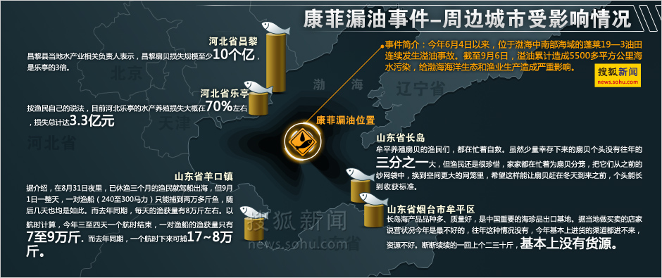 中海油渤海湾一油pg电子田发生漏油事故