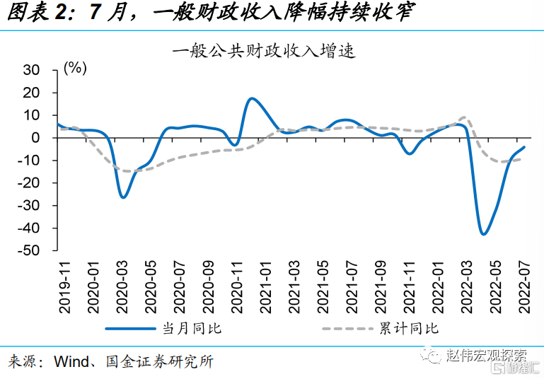 赵伟：一pg电子般财政收入改善主因退税影响减弱(图)