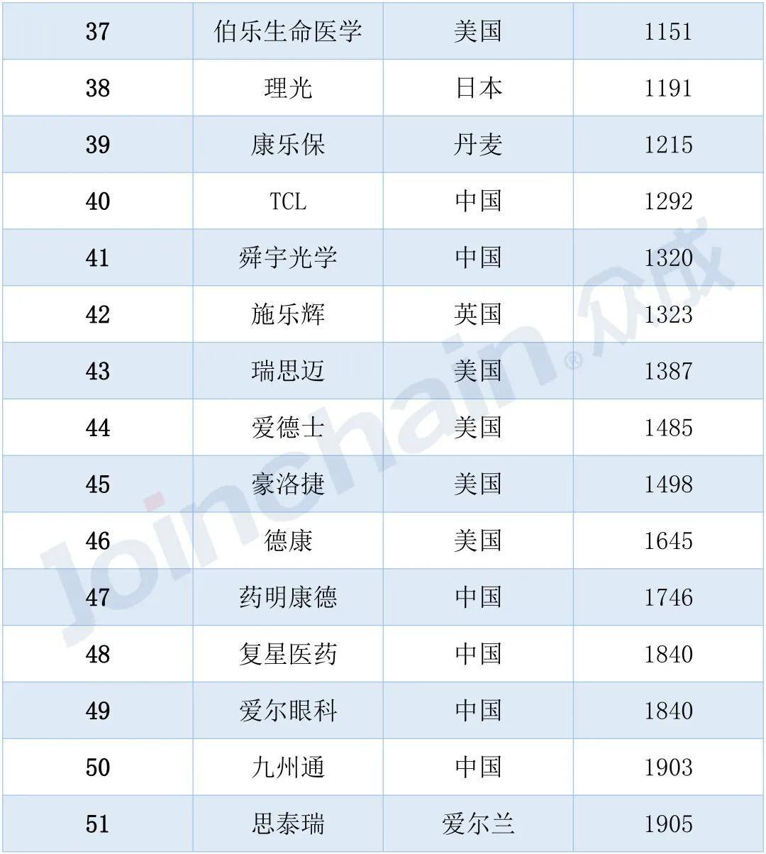 2pg电子022年医疗器械企业百强榜单发布国产医械龙头加速追击

